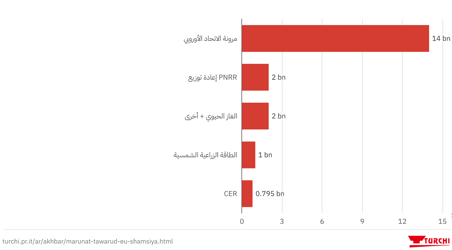تدفقات رأس المال العام إلى الطاقة: مرسوم PNRR 2026 ومرونة الاتحاد الأوروبي، إيطاليا 2026 (تقديرات تقريبية، مليار يورو)