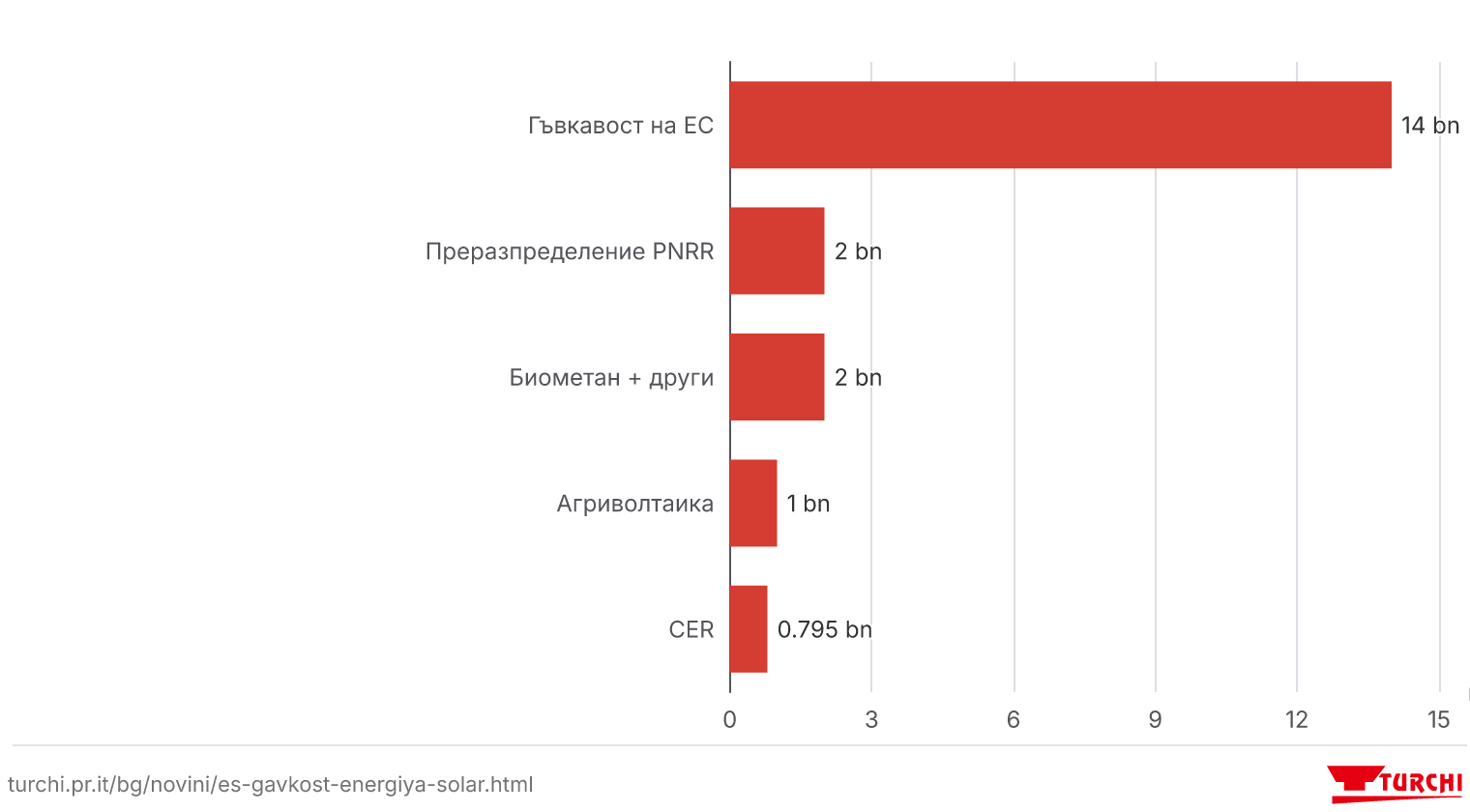 Потоци на публичен капитал към енергията: декрет PNRR 2026 и гъвкавост на ЕС, Италия 2026 (приблизителни оценки, млрд. евро)