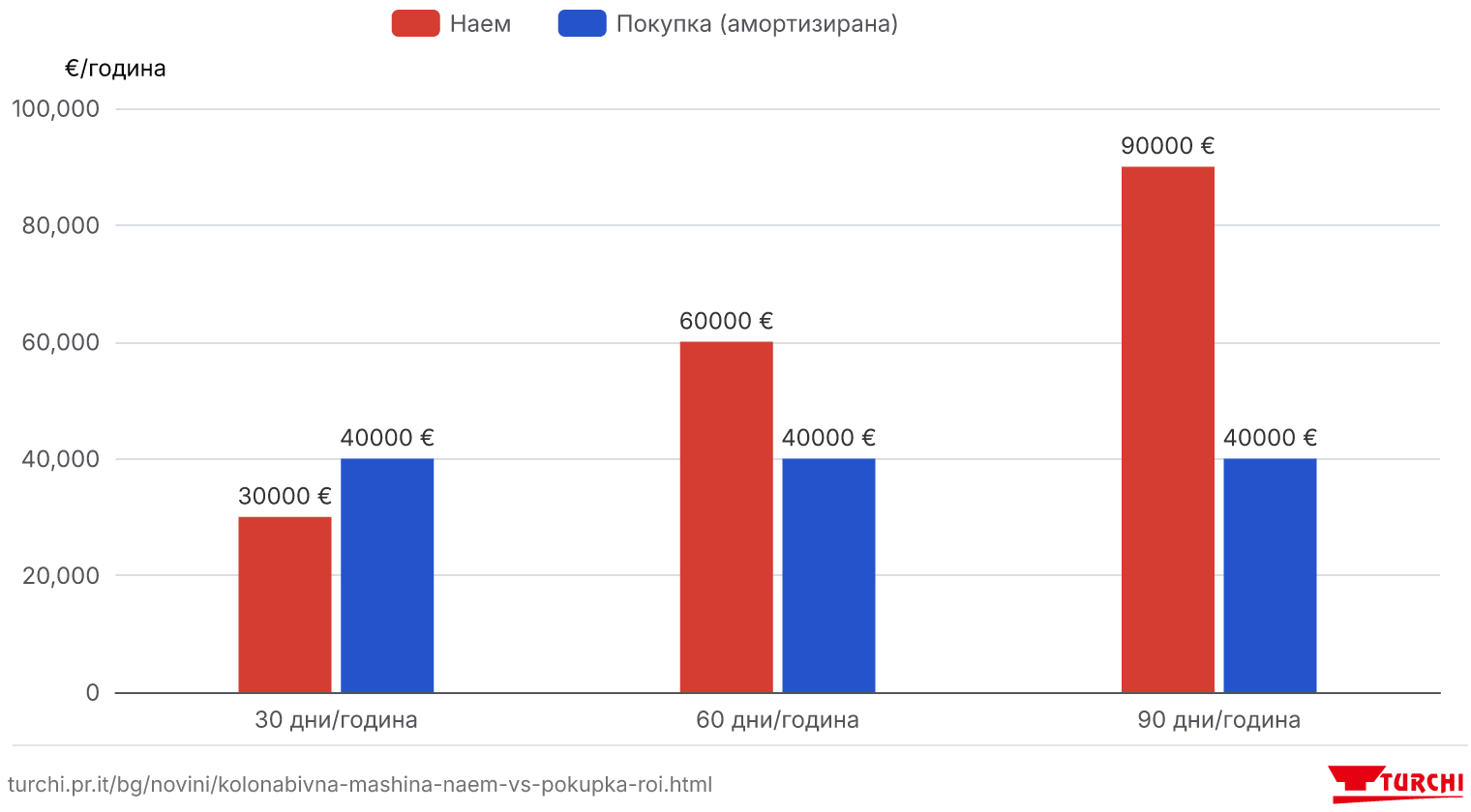 Ориентировъчен годишен разход: наем, около 1 000 €/ефективен ден, срещу покупка, около 200 000 € амортизирани за 5 години. Ориентировъчни оценки, в €