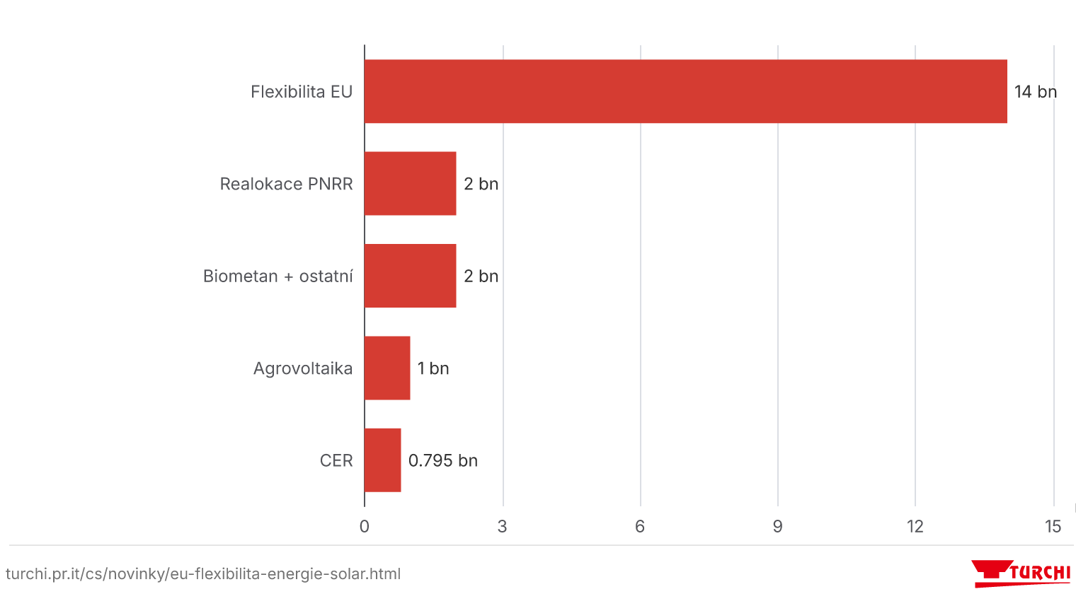 Toky veřejného kapitálu do energetiky: dekret PNRR 2026 a flexibilita EU, Itálie 2026 (přibližné odhady, mld. €)