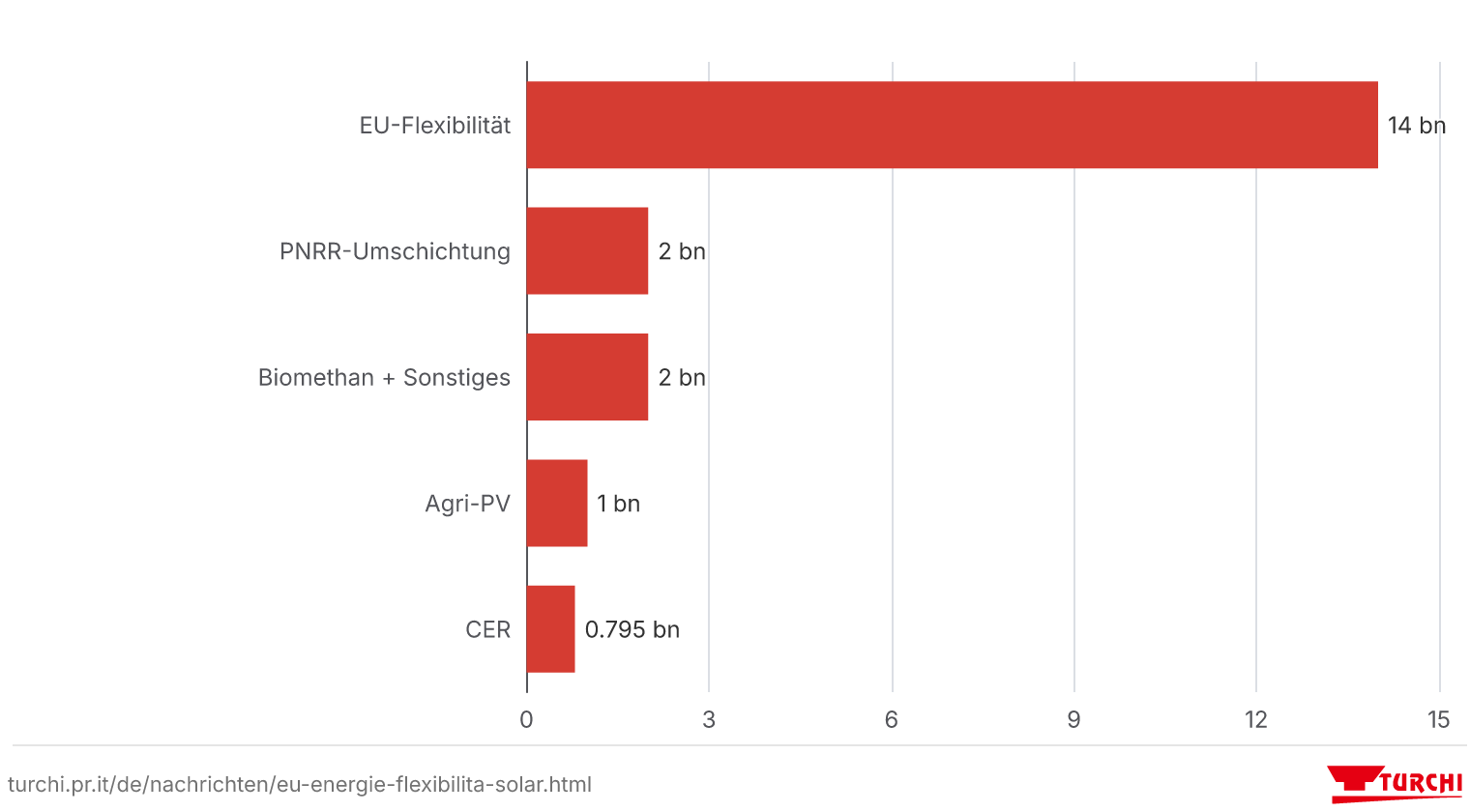 Öffentliche Kapitalflüsse in Richtung Energie: PNRR-Dekret 2026 und EU-Flexibilität, Italien 2026 (ungefähre Schätzungen, Mrd. €)
