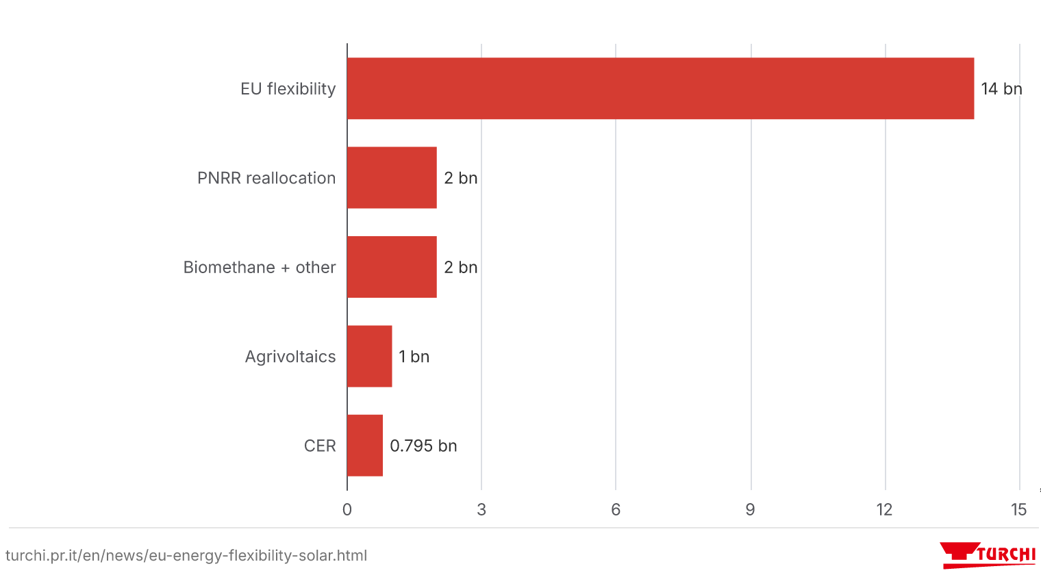 Public capital flows towards energy: 2026 PNRR Decree and EU flexibility, Italy 2026 (approximate estimates, €bn)