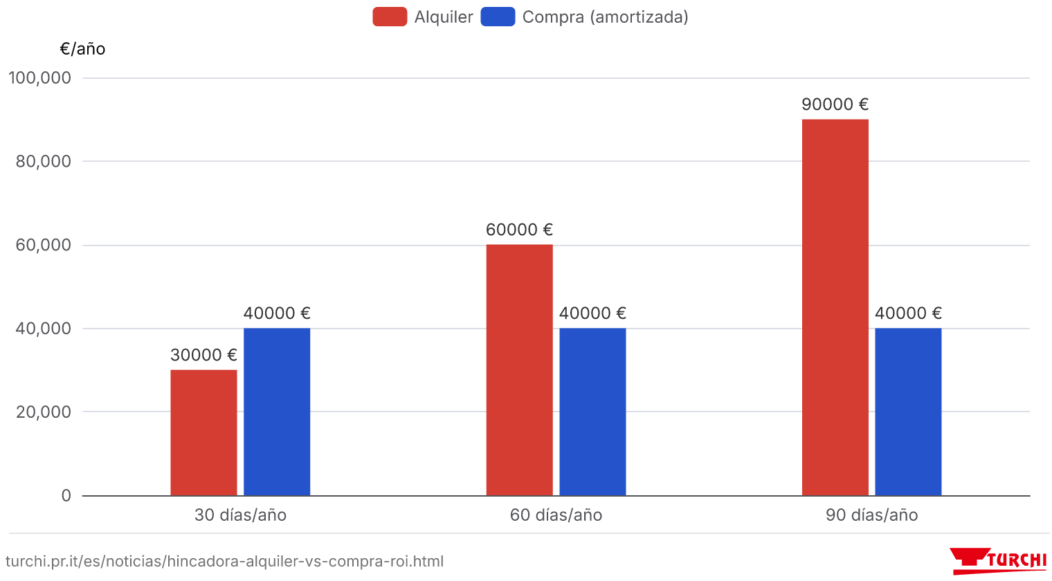 Coste anual estimado: alquiler, unos 1.000 €/día efectivo, frente a compra, unos 200.000 € amortizados en 5 años. Estimaciones indicativas, en €
