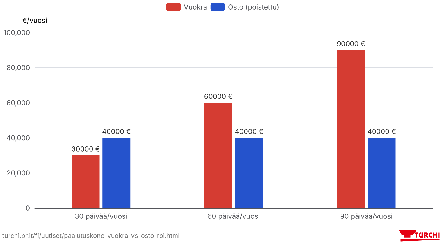 Arvioitu vuosikustannus: vuokra noin 1000 €/todellinen päivä verrattuna ostoon, noin 200000 € poistettuna 5 vuodessa. Suuntaa-antavat arviot, €