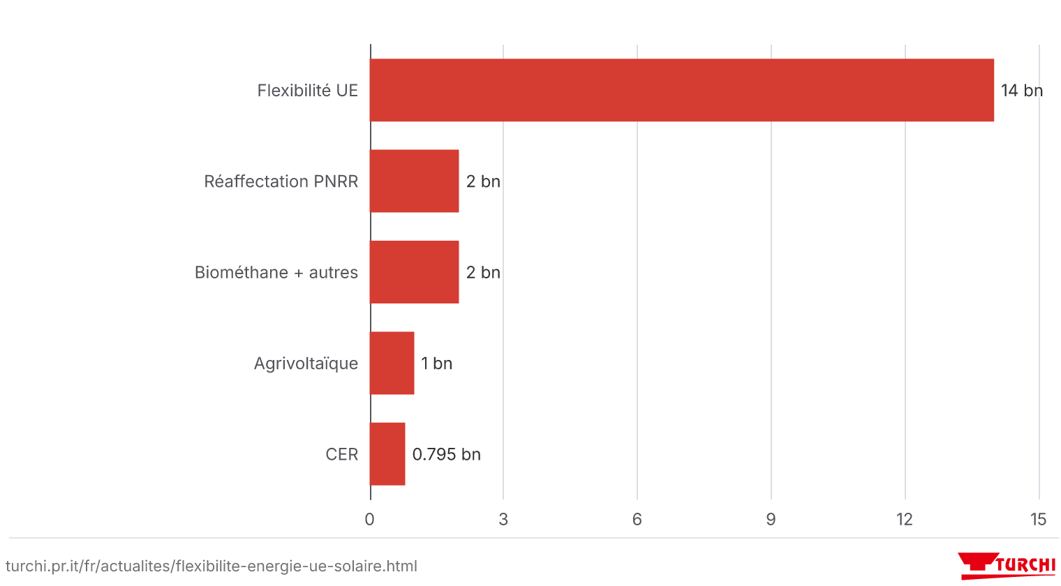 Flux de capitaux publics vers l'énergie : Décret PNRR 2026 et flexibilité UE, Italie 2026 (estimations approximatives, Md€)