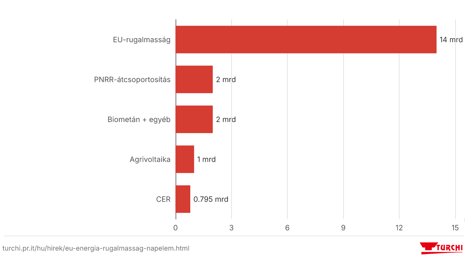 A közpénzek energia felé áramlása: 2026-os PNRR-rendelet és EU-rugalmasság, Olaszország 2026 (közelítő becslések, milliárd €)