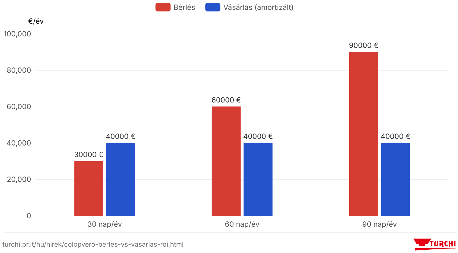 Becsült éves költség: bérlés körülbelül 1 000 €/tényleges nap, szemben a vásárlással, körülbelül 200 000 € 5 év alatt amortizálva. Tájékoztató becslés, €