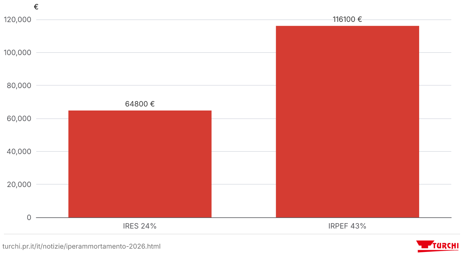 Risparmio fiscale su 10 anni per regime tributario: acquisto 150.000 €, maggiorazione 180%, ammortamento 10%
