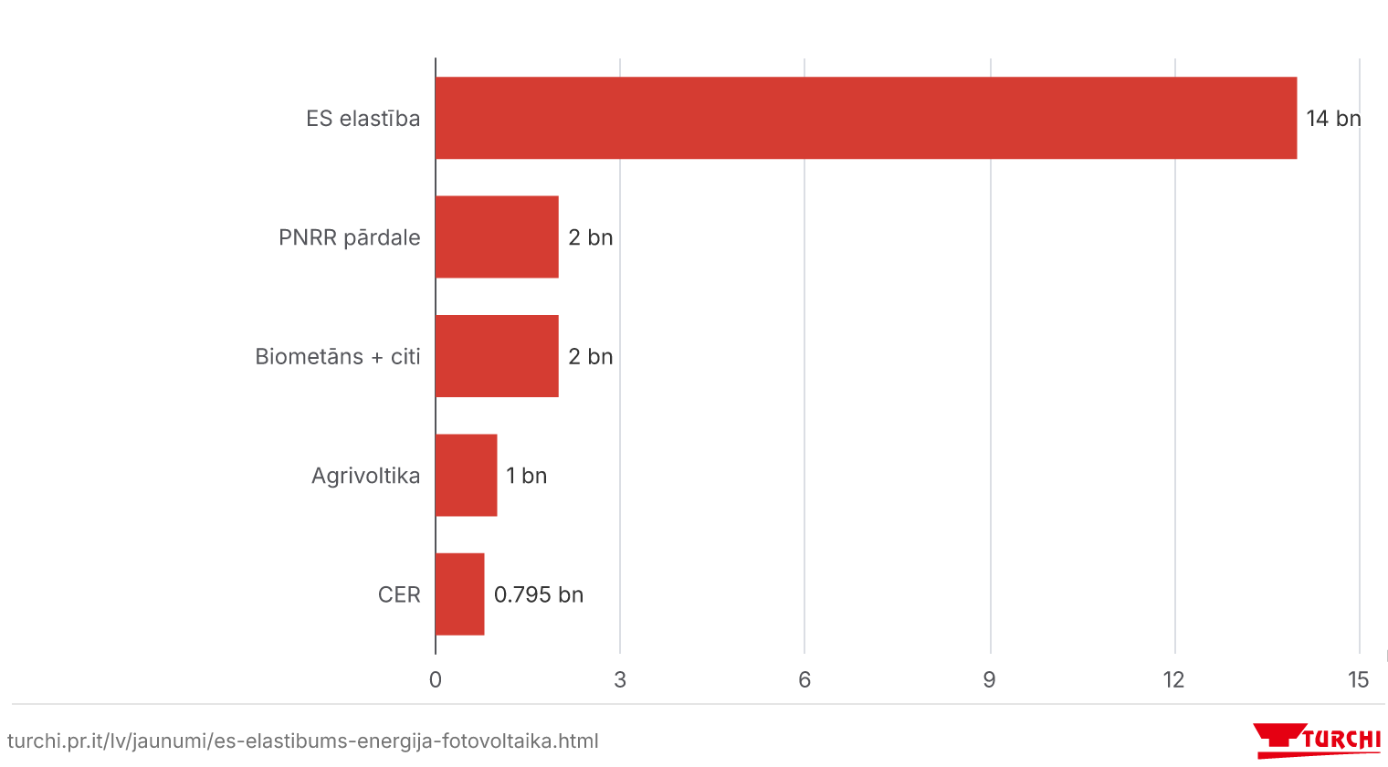 Publiskā kapitāla plūsmas enerģētikā: PNRR 2026. gada dekrēts un ES elastība, Itālija 2026 (aptuvenas aplēses, mljrd. €)