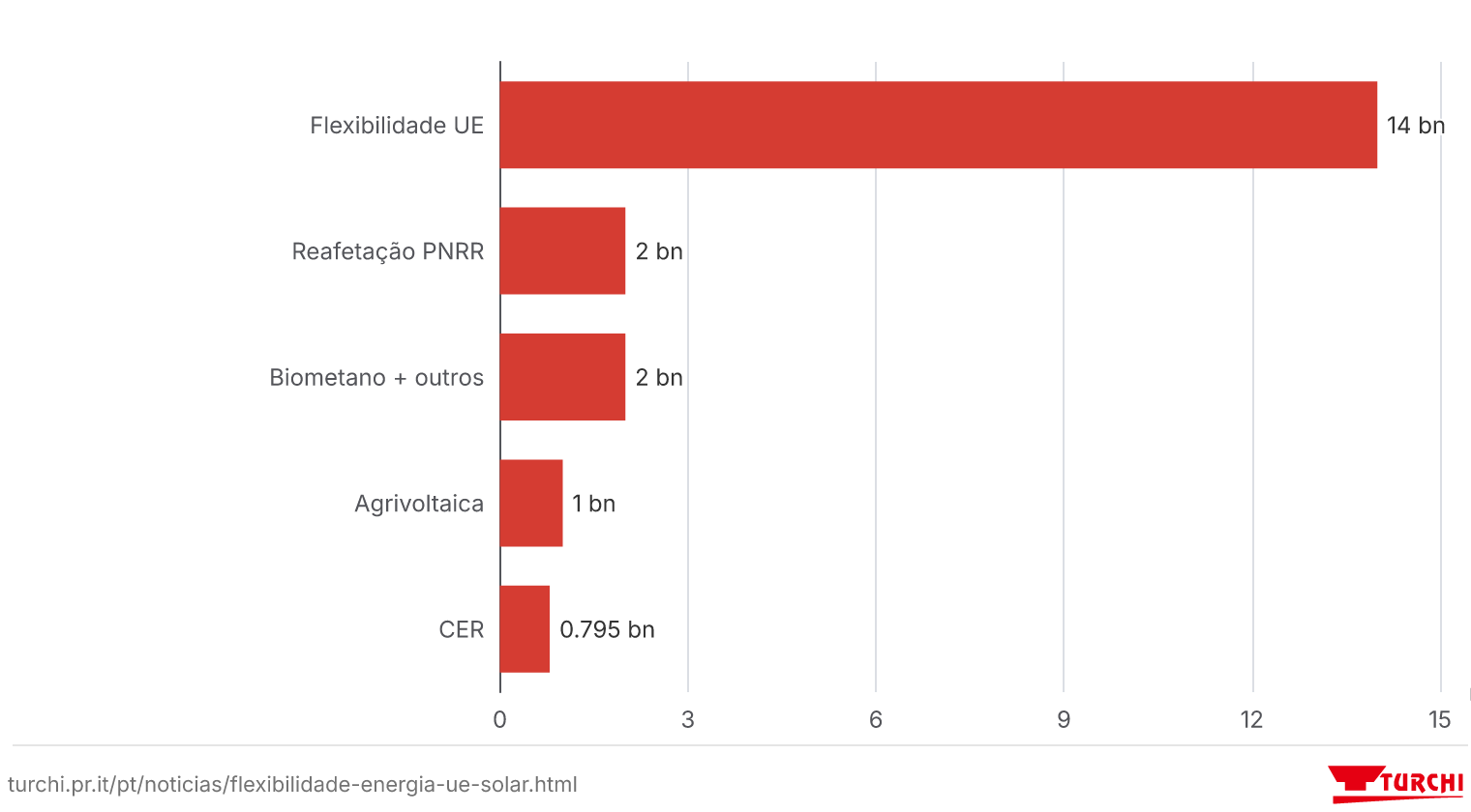 Fluxos de capital público para a energia: Decreto PNRR 2026 e flexibilidade UE, Itália 2026 (estimativas aproximadas, mil M€)