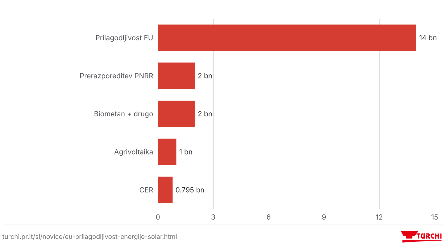Tokovi javnega kapitala v energetiko: odlok PNRR 2026 in prilagodljivost EU, Italija 2026 (približne ocene, mrd. €)