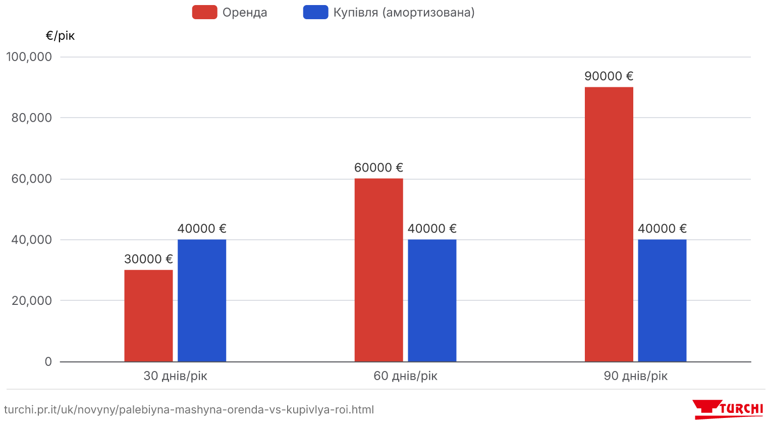 Орієнтовна річна вартість: оренда, близько 1 000 €/фактичний день, проти купівлі, близько 200 000 €, амортизованих за 5 років. Орієнтовні оцінки, у €