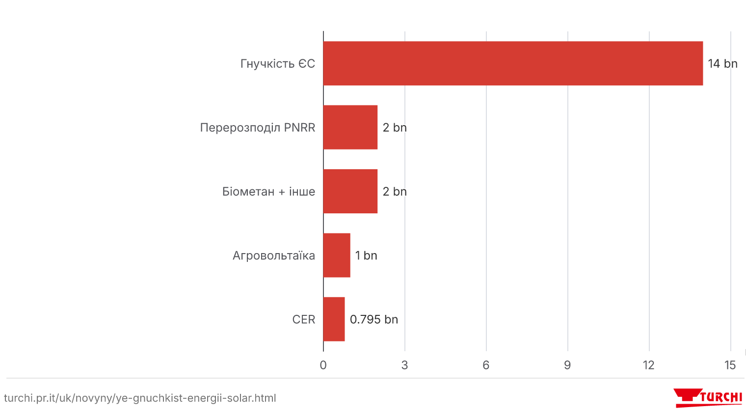 Потоки державного капіталу в енергетику: декрет PNRR 2026 і гнучкість ЄС, Італія 2026 (приблизні оцінки, млрд євро)